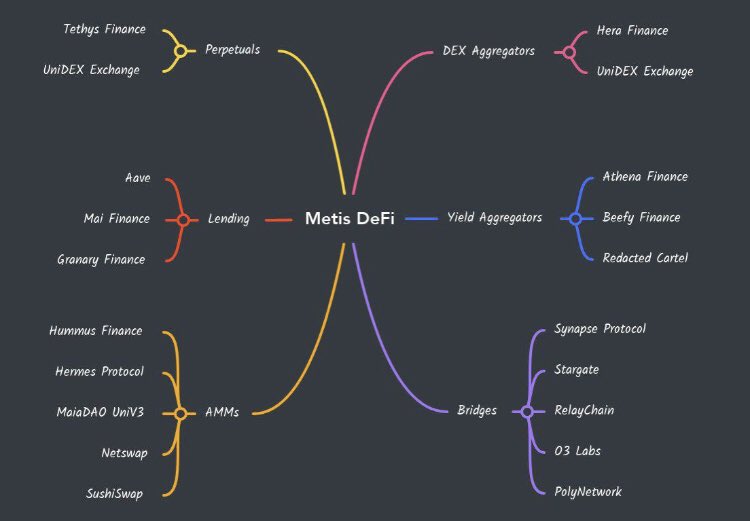 minimetis's tweet photo. When Minimetis is able to integrate borrowing &amp; lending we will fit into 3 of these categories!!

Mini is a DeFi ecosystem in the making!! https://t.co/VIIgEOAd04