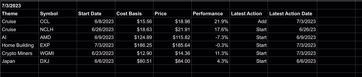 any2alpha's tweet image. $CCL $NCLH $AMD $EXP $WGMI $DXJ