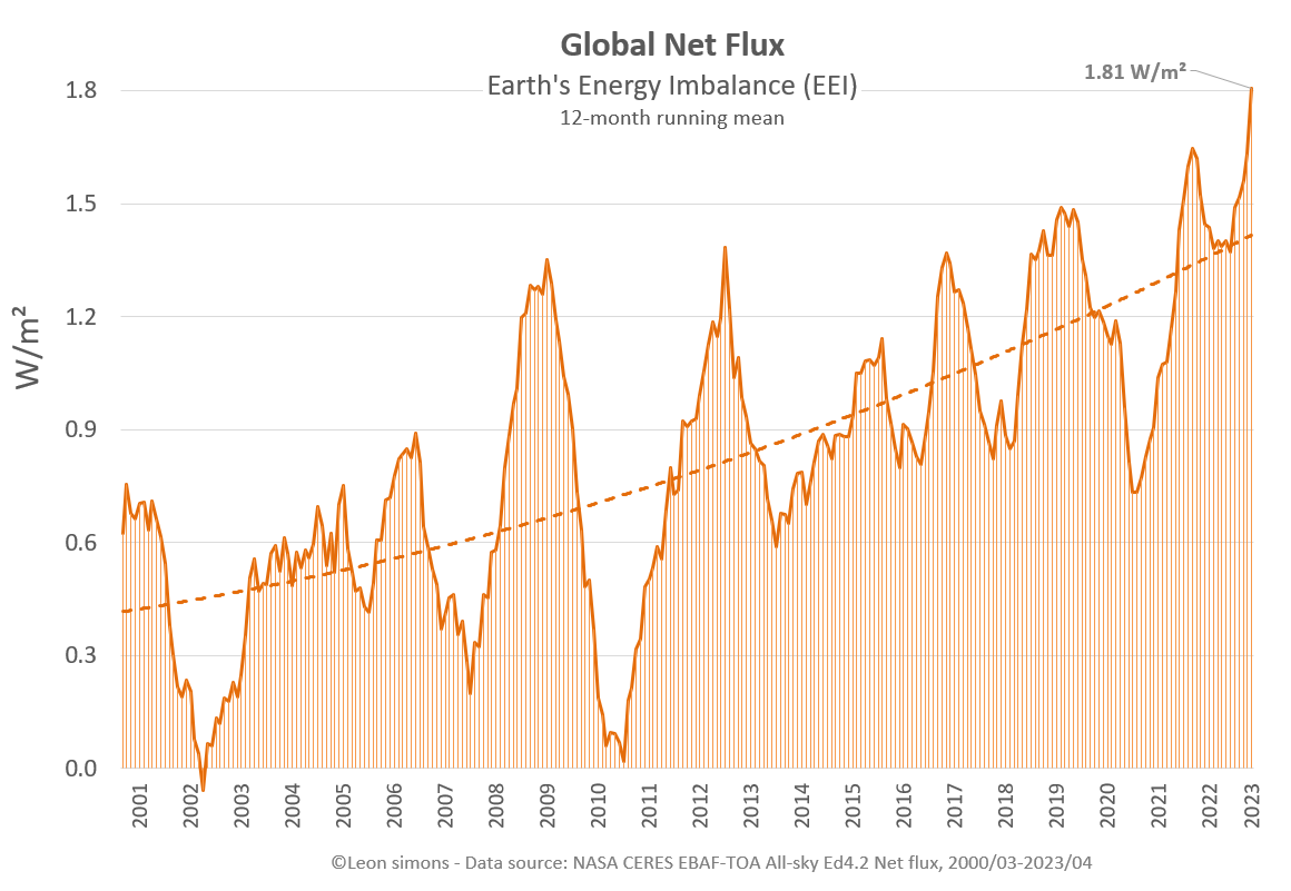 🔥📈BREAKING @NASA 📈🔥 The Earth Energy Imbalance from NASA satellite data broke through 1.8 W/m² (12-month mean)! This is faster than I expeced. More than many experts thought possible. I called this the most important graph in the world. A lot more heat is accumulating!