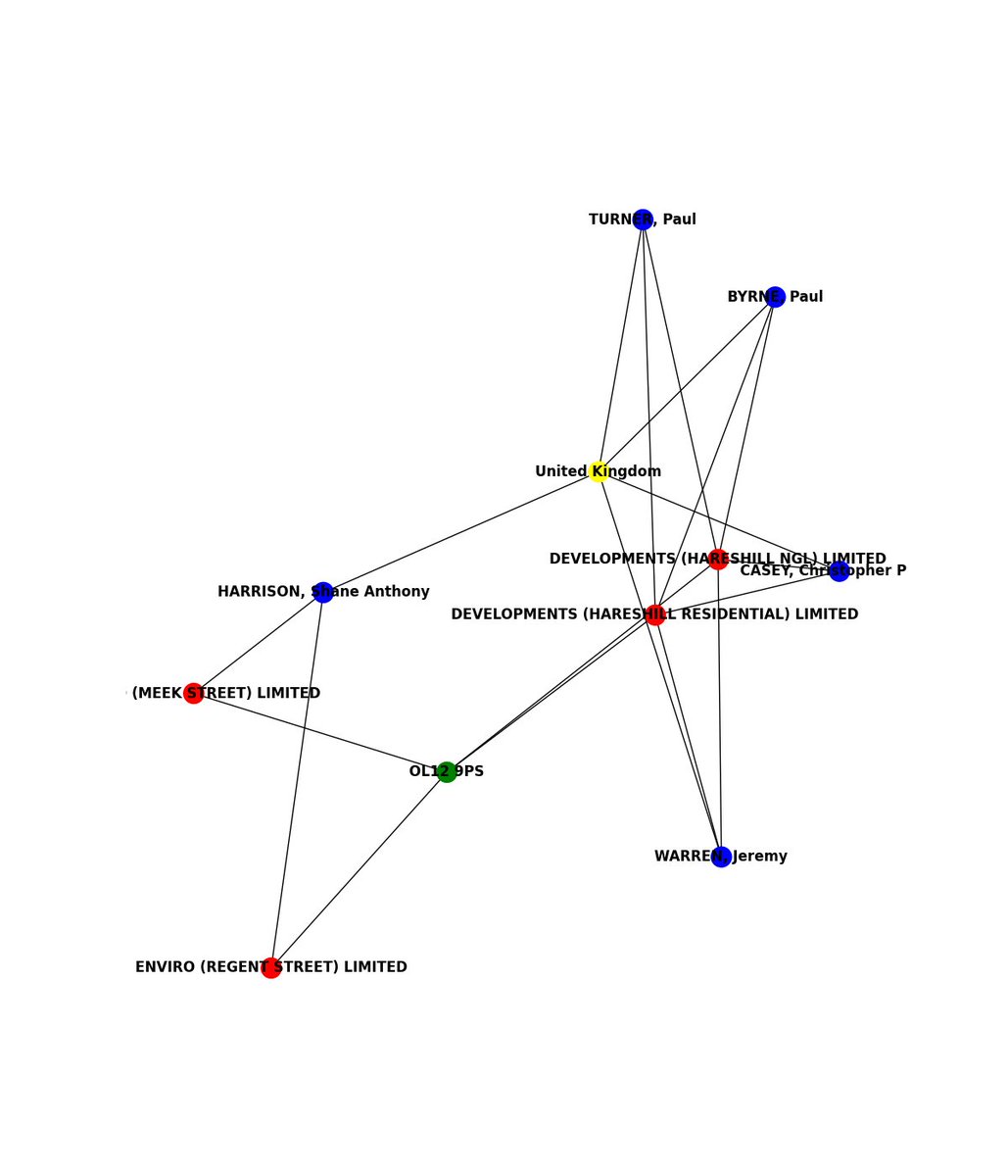 There have been 2 officer/s register 4 companies in the UK at the postcode OL12 9PS detected in the last 24 hours

    #OSINT #Data #opensource #joinosintbotnetwithus