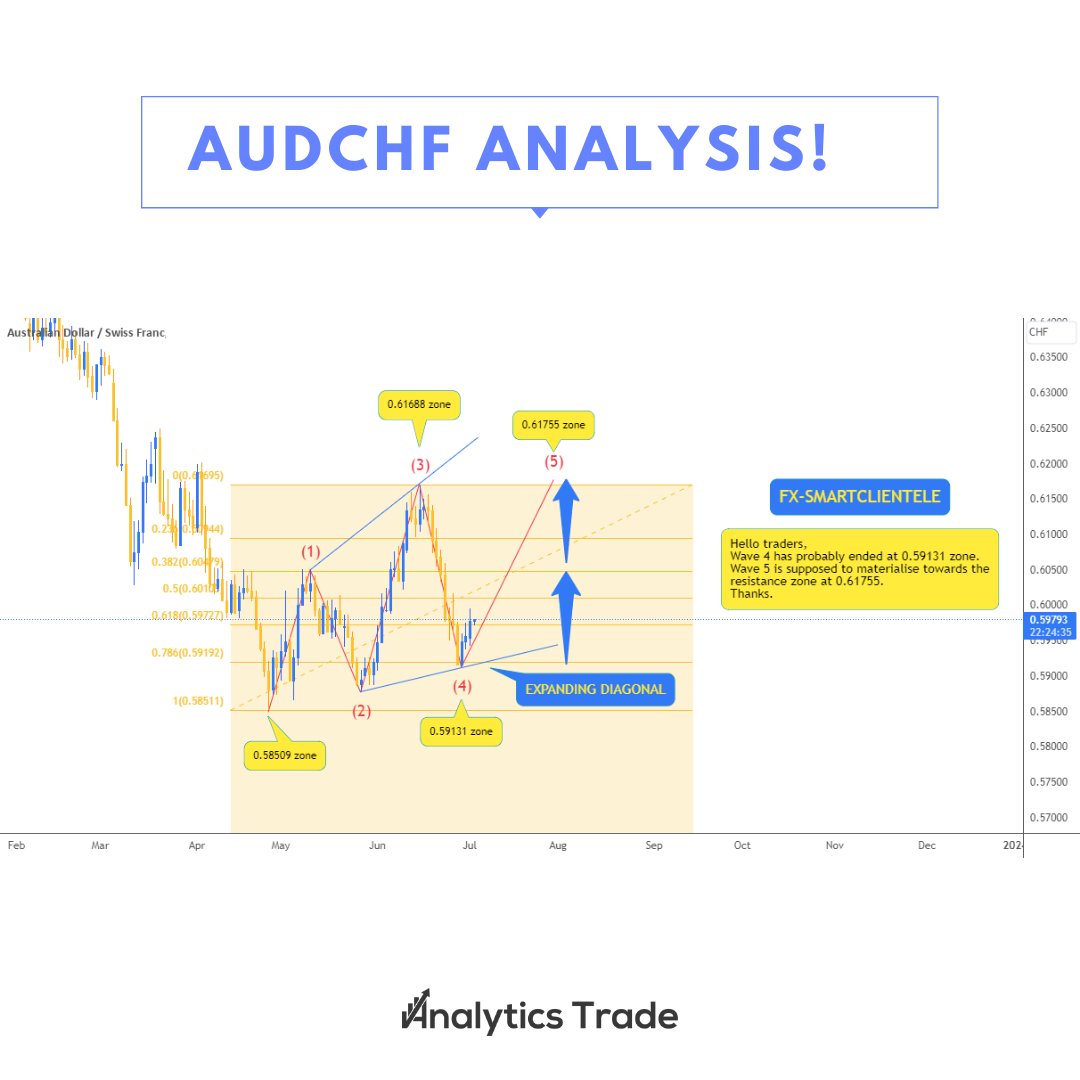 AnalyticsTrades's tweet photo. 📈 AUD/CHF Technical Analysis: Wave 5 set to soar! 🚀💥 

Brace yourself for potential gains as Wave 4 concludes at 0.59131. 

Don't miss out on the action and stay ahead with in-depth analysis at https://t.co/2ASMVkugJi! 📊💪 

#Trading #Forex #NiftyBank #Elon #AnalyticsTrade https://t.co/8hNJVMgYx7