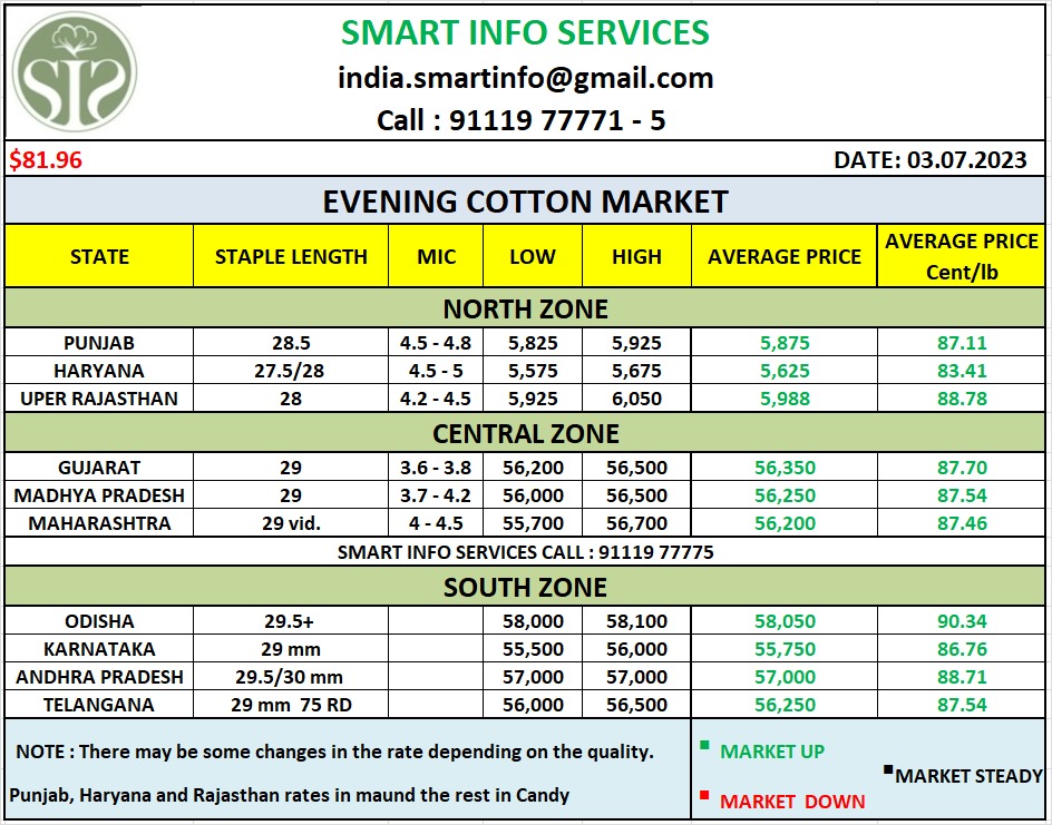 smartinfo02's tweet photo. Evening Cotton Market
Any query plz call : 091116 77775
Click on :-https://t.co/sYngZqmKtz
#cotton #textile #allindia #cottonphysical #upsanddowns #organic #cottoncandy #cottonwaste #yarn #arrival #khal #eveningmarket #evening #eveningupdates #cottonbales #broker #trader #MCX #organiccotton #nyce #today #todaymarket #dollar #live #livemarket #sensex #kapas