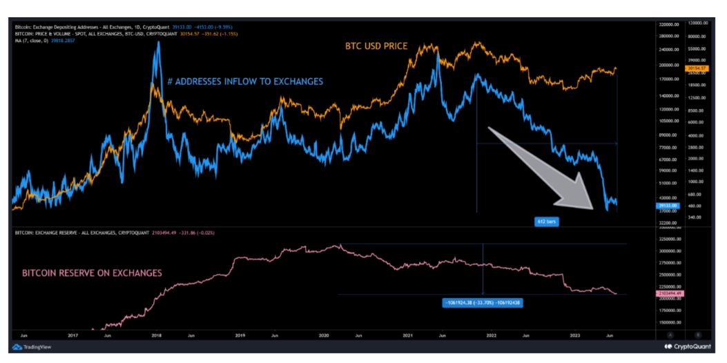 การลดลงของการไหลเข้าและอุปทานของ Bitcoin ครั้งใหญ่ที่สุดในประวัติศาสตร์

ที่อยู่ Bitcoin ที่เกี่ยวข้องกับการไหลเข้าจะถือว่าการไหลเข้านั้นเป็นการขายจุดขายหรือเงินทุนสำหรับการซื้อขายตราสารอนุพันธ์ ดังนั้นจึงค่อนข้างที่จะเป็นด้านลบเสียมากกว่า

ปัจจุบัน Bitcoin