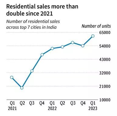 #Residential sales and launches across the top 7 major cities in India witnessed a decadal high in the first quarter of 2023. <a href="/Ramnmurthy25/">Ram</a>  <a href="/businessline/">businessline</a> 

thehindubusinessline.com/data-stories/v…