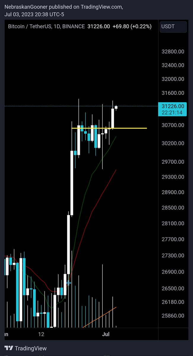 Nebraskangooner's tweet photo. #Bitcoin

New line for bulls to hold is $30,600 https://t.co/jX9tqOJ2dN