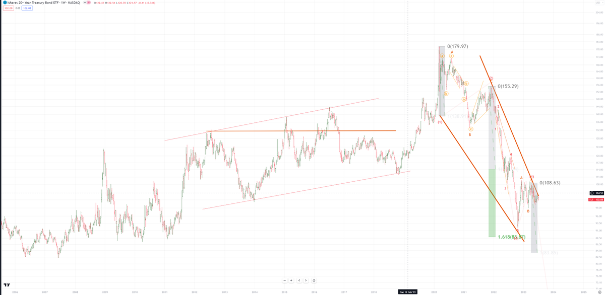 mgftzgd's tweet photo. This may be triggered by a Treasury crash

TLT looks like it is about to roll over

6% 2Y here we come. https://t.co/iVOzkpTBJL