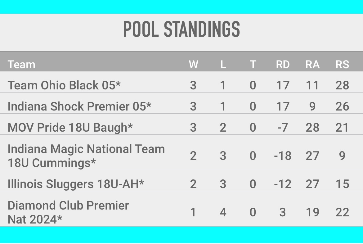 Team Ohio Black 05 (@05ohio) on Twitter photo Weather was not ideal this weekend, but Team Ohio had a good time in Indianapolis and finished first in our pool. Unfortunately bracket play was canceled. <a href="/TeamOhioSB/">Team Ohio Fastpitch</a> Weather was not ideal this weekend, but Team Ohio had a good time in Indianapolis and finished first in our pool. Unfortunately bracket play was canceled. <a href="/TeamOhioSB/">Team Ohio Fastpitch</a>