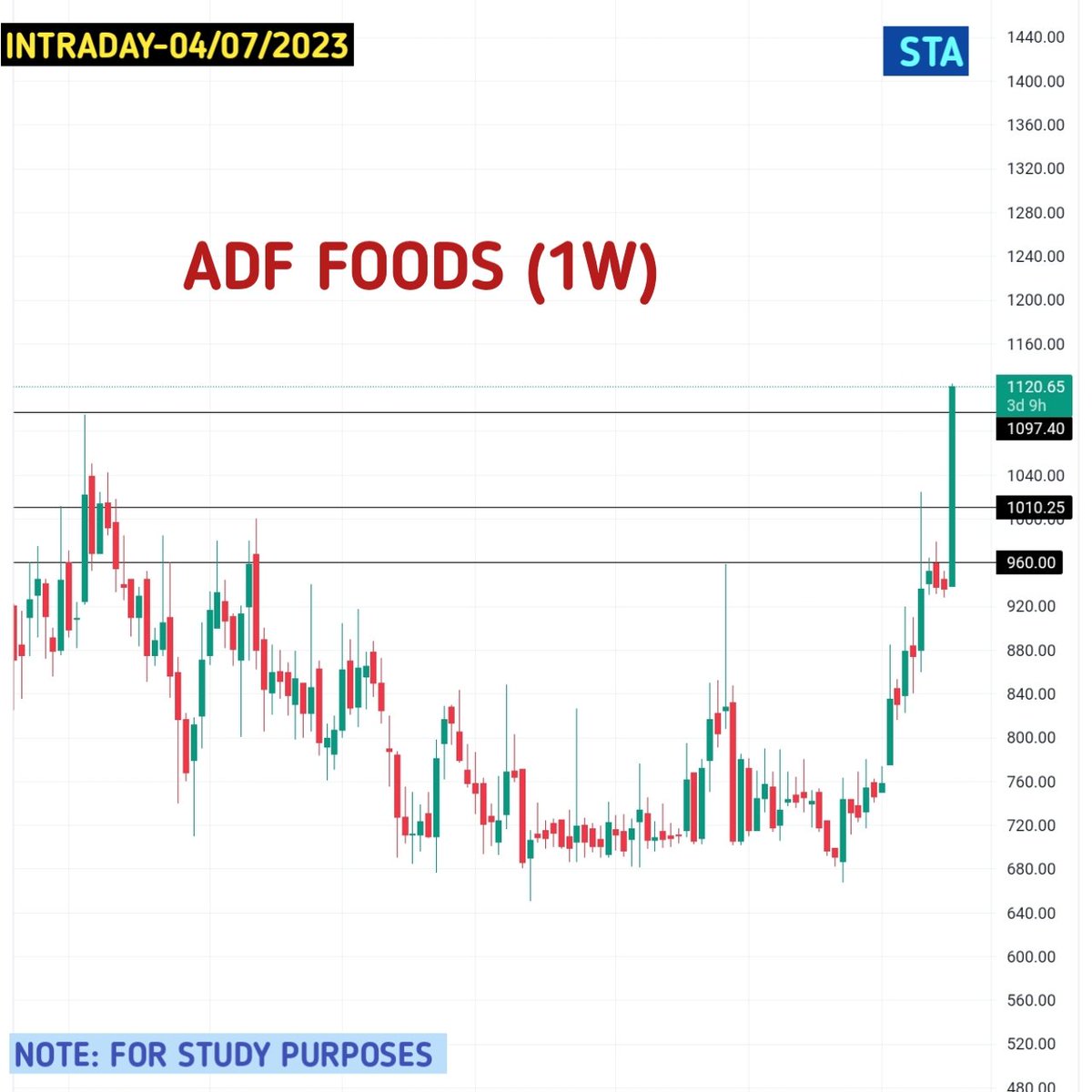 SwingtradingA's tweet photo. Keep the stock on your watchlist for IntradayTrading 
(04/07/2023)
ADFFOODS LTD
#intradaytrading #swingtradinganalyzer
#sharemarketindia #breakoutstocksanalysis
#Intradaystocks #IntradayTrading #breakoutstocks https://t.co/G73o9ozyxB