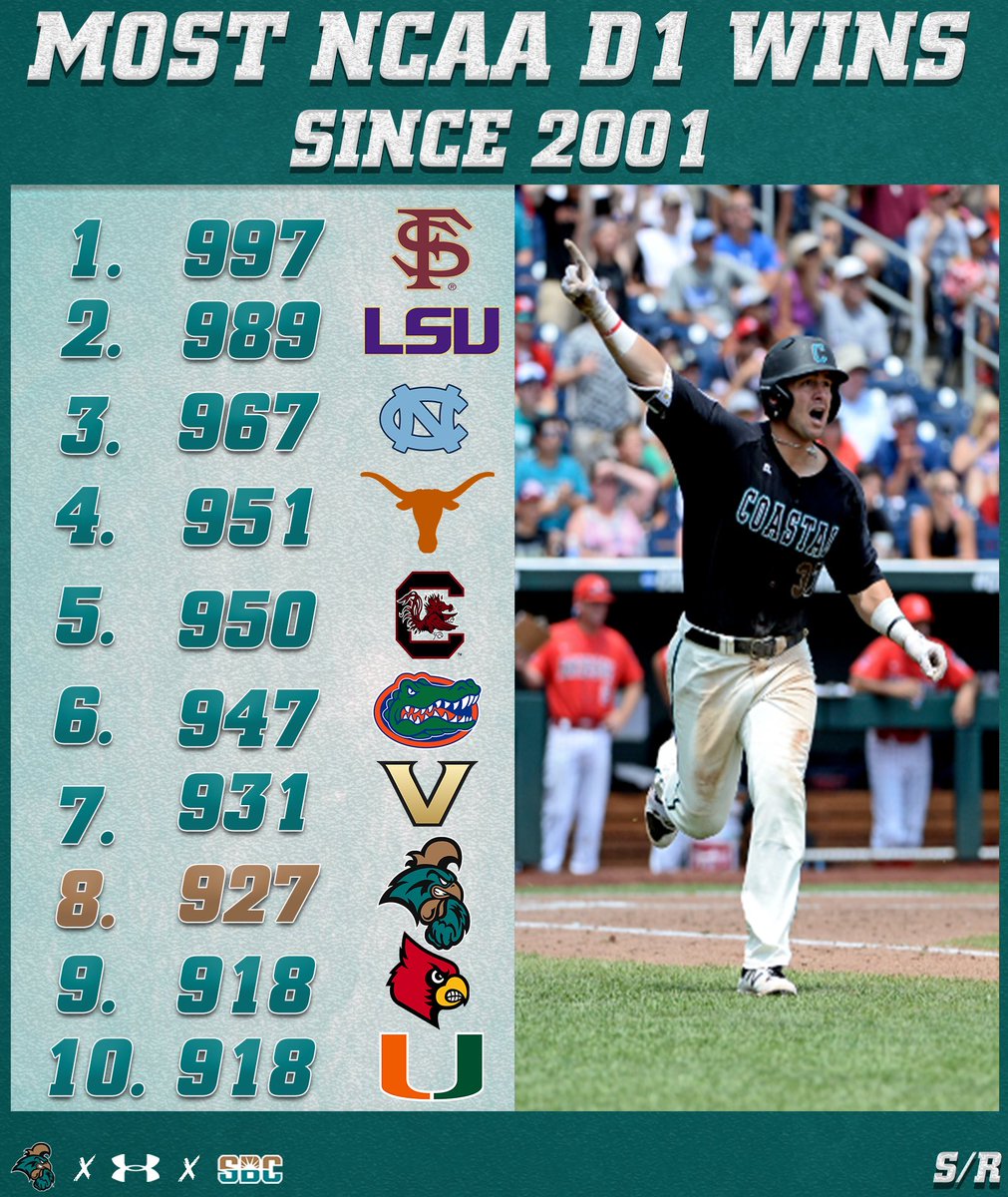Only mid major on the list! Accomplished by dedicated staff for developing talent in a program with legacy of excellence! Great facilities, fan base &amp; loyal alumni! ❤️👌🏻⚾️ # BleedTeal