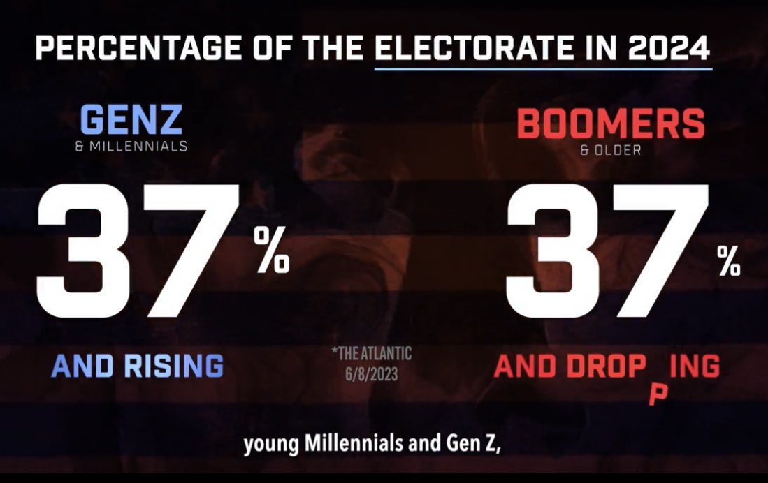 This new voter data about Gen Z should 
TERRIFY the Republican Party.

Gen Z will make up 37% of the electorate in 2024. We’re continuing to get bigger and we will be voting for Democrats all the way down the ballot. Get ready.