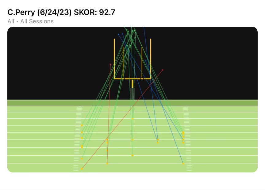 CadenPerry25's tweet image. Thanks @simplekicking for hosting the Simple Kicking Pro Day in Dallas. The Simple Kicking program simplified my kicks into a great graphic and easy to read statistics.
My stats below from the camp:
SKOR: 92.7
Kicks: 20/22 
FG PCT: 91%
“$” Zone PCT: 72%
@CoachBJHammer @BowdoinFB