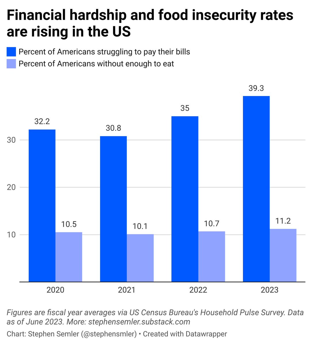 It’s weird — but also very telling — that simply tweeting this one graph without any comment makes liberals mad at the tweeter, not mad at the immiseration of millions of people.