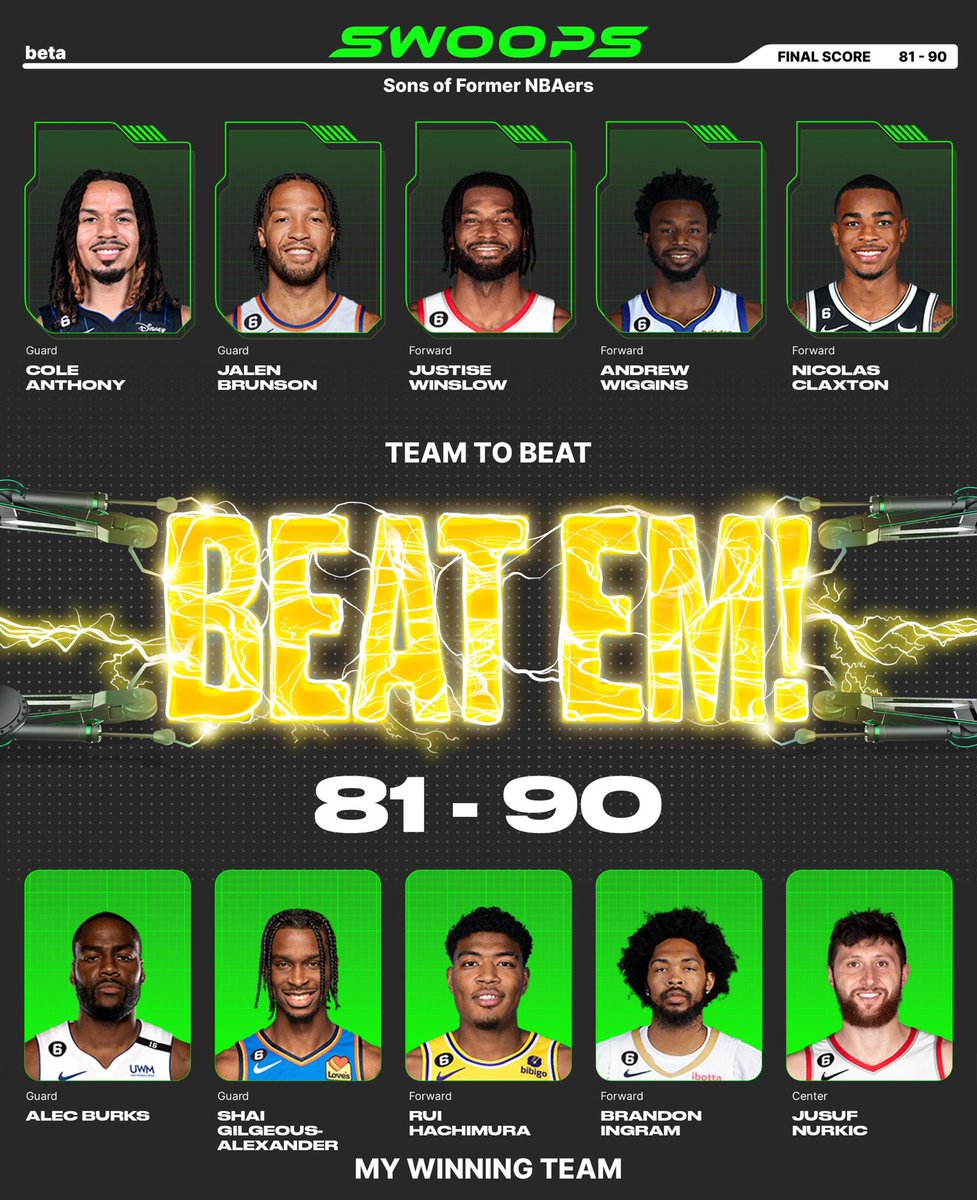 I won with Alec Burks($1), Shai Gilgeous-Alexander($3), Rui Hachimura($1), Brandon Ingram($3), Jusuf Nurkic($2) in my lineup for the daily @playswoops challenge. https://t.co/F5eRTS4PIR