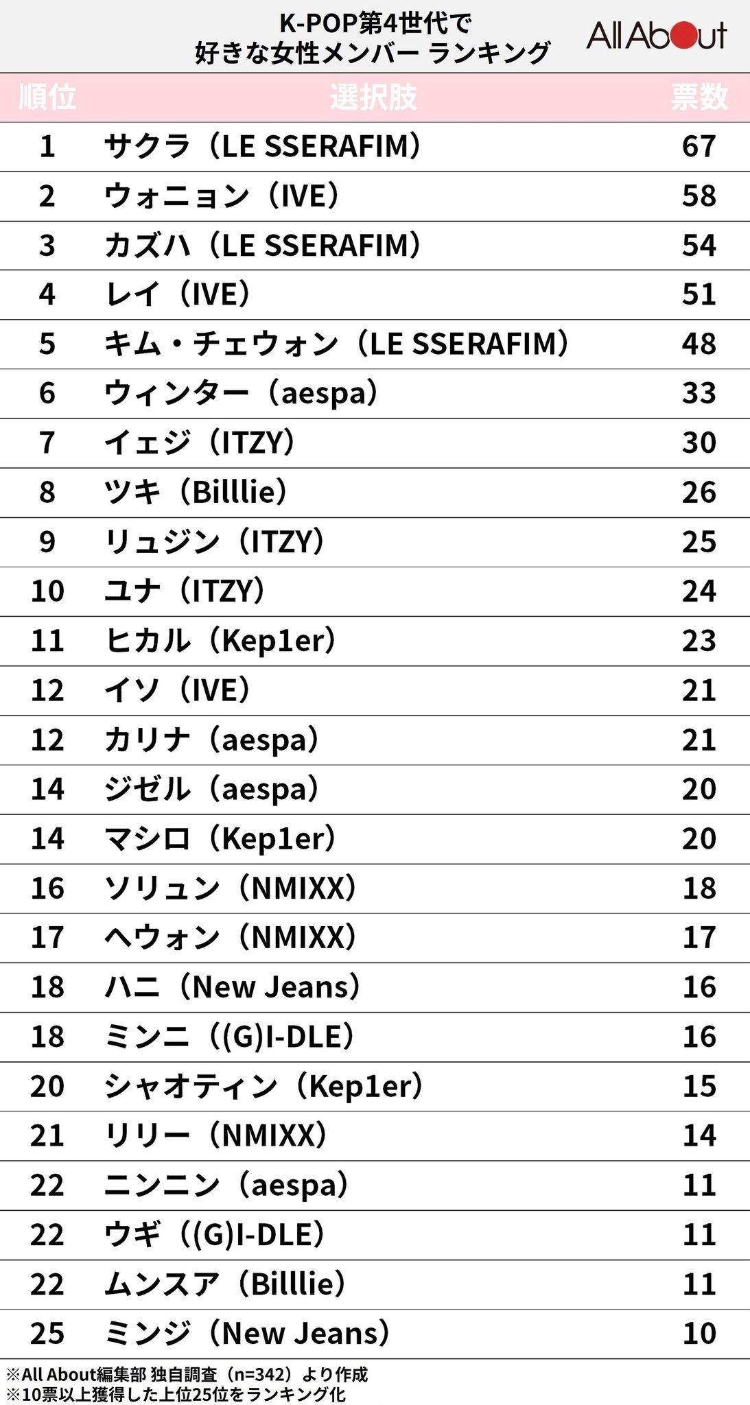 LE SSERAFIM Charts On Twitter Ranking Of Favorite Kpop 4th Gen Girl le-sserafim-charts-on-twitter-ranking-of-favorite-kpop-4th-gen-girl