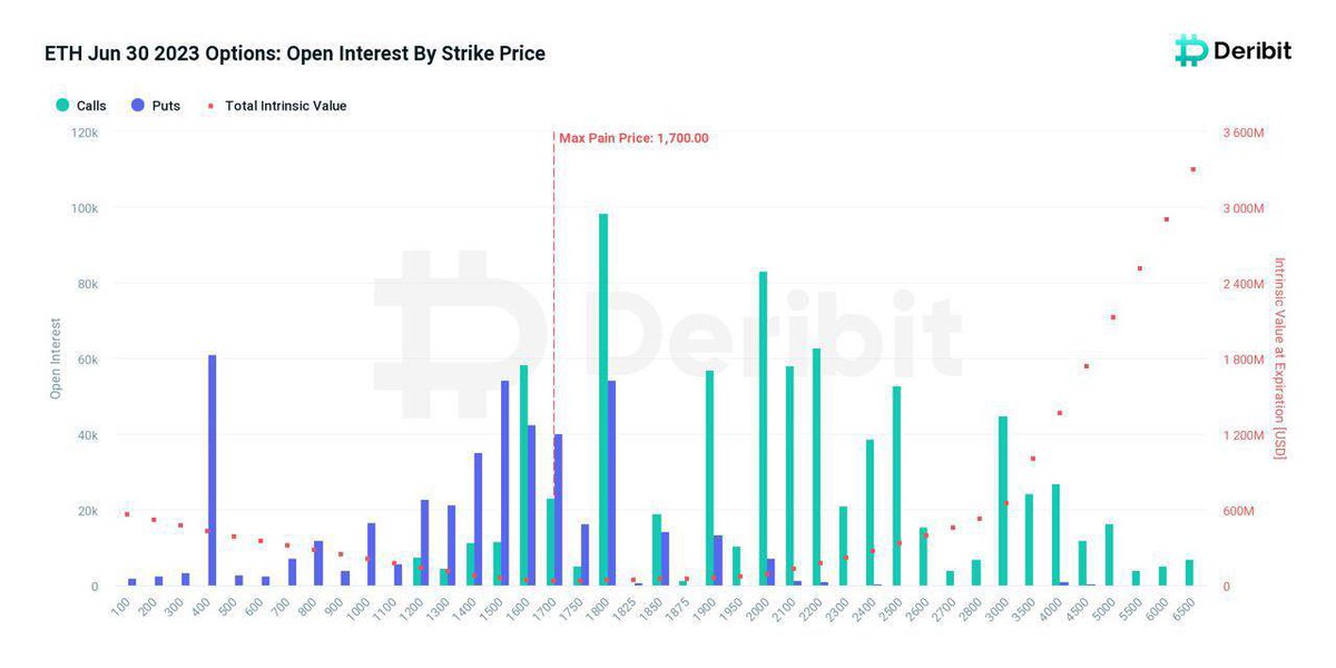 carlosdsilva001's tweet photo. MARKET UPDATE
Ethereum max pain price $1700, $2.3 billion notional value, put/call ratio 0.57
#traders #TradersTip #cryptotrading #Crypto
https://t.co/pUyDeuhS7o https://t.co/T8stZ9KJIt