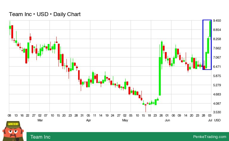PenkeInvesting's tweet image. I found you a Three White Soldiers Candle Pattern on the daily chart of Team Inc.

 $tisi #tisi #bullish #nyse

penketrading.com/symbols/TISI.N…