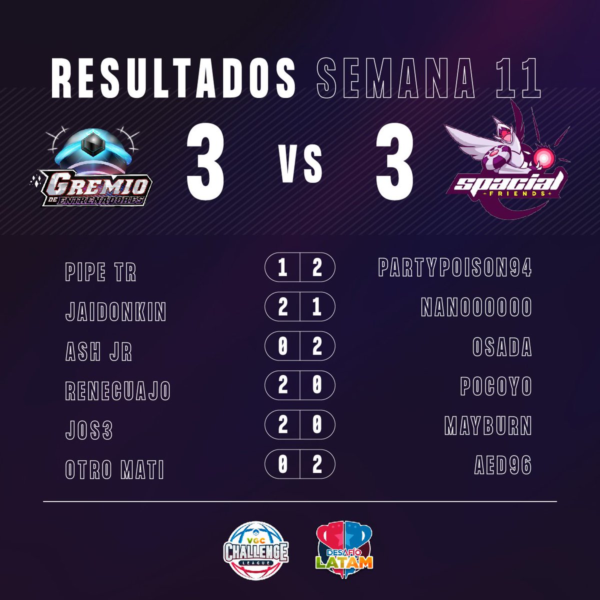 GDEVGC's tweet image. EMPATE EN SEMANA 11 💪

Finalizamos un duro enfrentamiento ante los amigos de @spacial_friends el cual acabó con un empate. 

Seguimos sumando puntos importantes en la lucha por no descender. 💪

Vamos Gremio! ❤️‍🔥 #GDEVGC