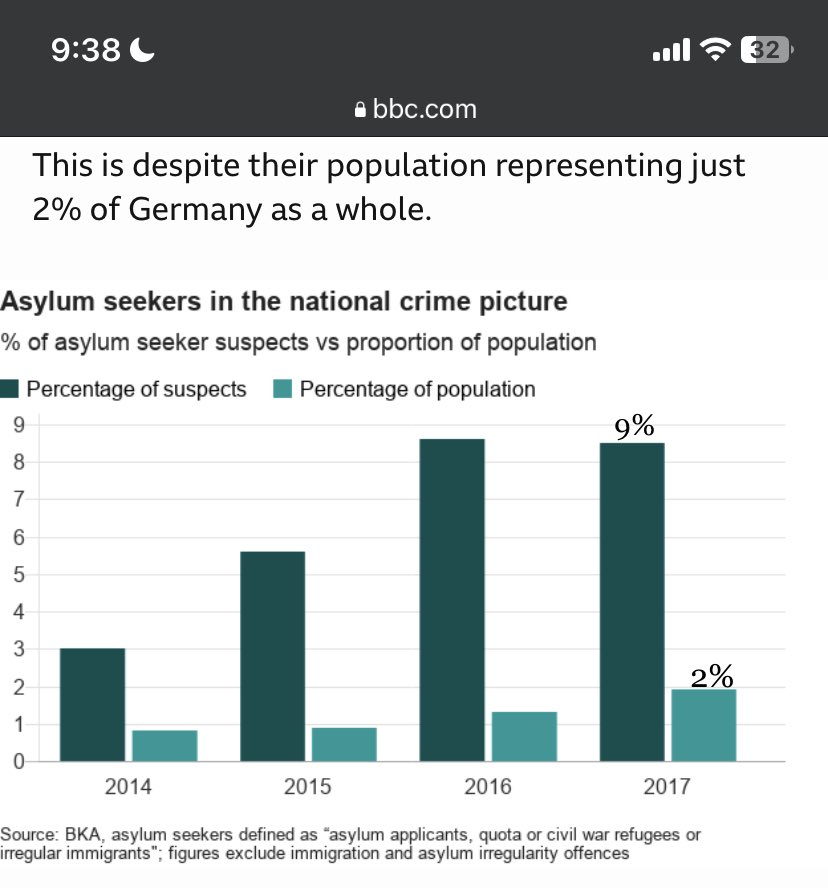 DEBUNKING Right-wing myths:

No, refugees do not commit a majority of crime.

Refugees in Germany, who are 2% of the population, only commit 9% of all crime.