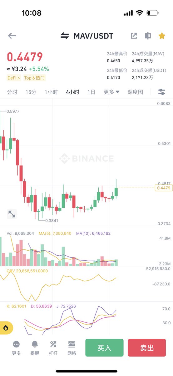 $Mav 4小时突破，去个0.6，各位意下如何