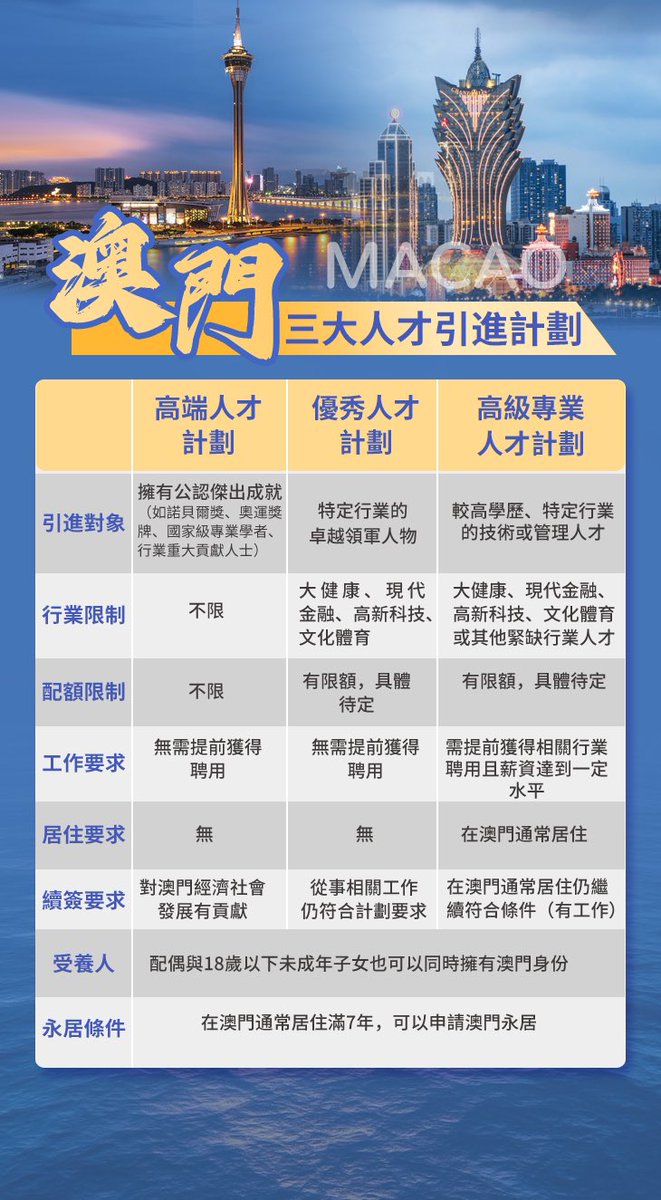 Worldway_Group's tweet photo. 🇭🇰香港身份 VS 🇲🇴澳門身份
👉🏻澳門終於出手了
👤澳門引進人才主要面向三類人群：
1️⃣高端人才：對標香港優才成就計分制
2️⃣優秀人才：對標香港優才綜合計分制
3️⃣高級專業人才：對標香港專才

🇭🇰香港身份定🇲🇴澳門身份更適合您？立即鎖定本週五現場講座

☎️+852 28028798

 #移民 #immigration #香港 #澳門 https://t.co/6yJwlFg8ry