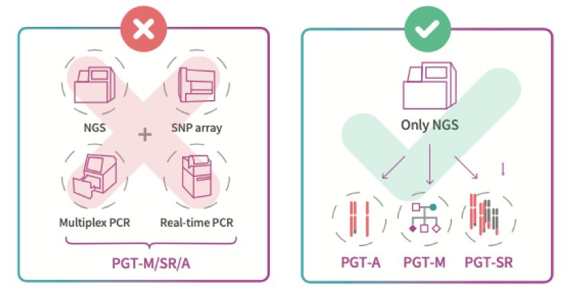 Our KaryoSeqTM is an integrated solution which can report monegenic diseases (PGT-M), chromosomal structure rearrangement (PGT-SR) embryo aneupolid (PGT-A) and requires only one sequencer to perform various PGT tests with one sample, making it an efficient solution for labs.