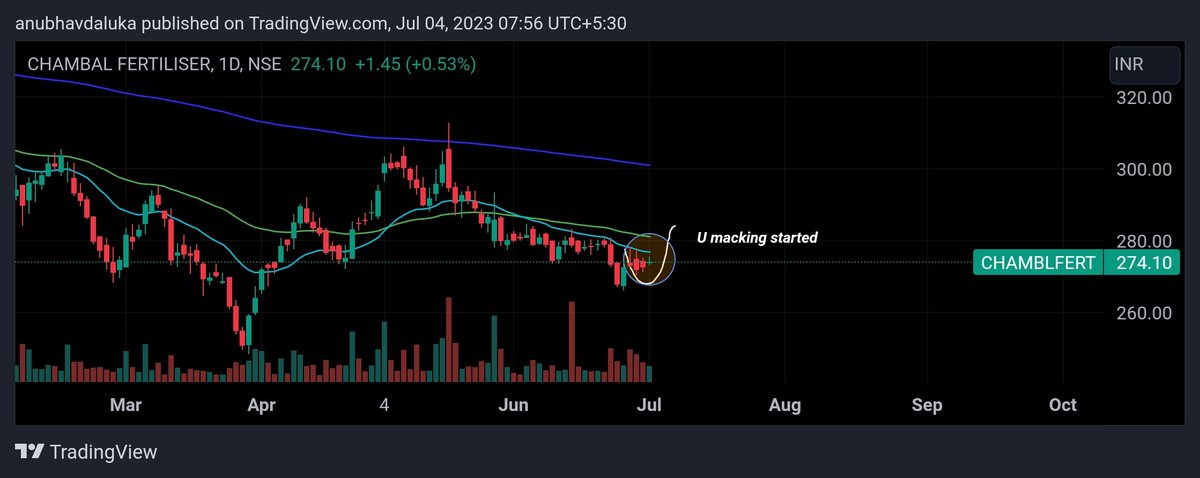 cadalukaanubhav's tweet photo. #chamblfert #chamble fertilizer 
#nifty #banknifty #sensex #chart_sab_kuch_bolta_hai™️ #niftyoptions #bankniftyoptions
#trending #investing #stockmarket #topgainer https://t.co/OEKx3OyVtI