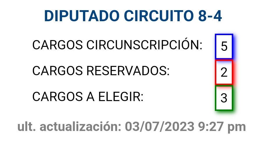 📡EL PELAO DEL PUEBLO📡El tal Ruben que llegó de 4to en el circuito 8-4, TODAVÍA NO ESTÁ MUERTO.
Solo perdió la 3ra posición por 10 votitos y hay 2 curules reservadas, por lo que Tío Ricky puede darle la bendición y lo pone de candidato por el Partido o por si se muere alguno...