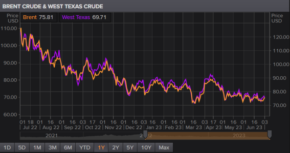 Capital_Hungry's tweet photo. CRUDE PRICES IN A CORRECTION, LOWER MORE DEMANDED PRICES BEING SET UP, US DEEPER RECESSION "HARD LANDING", GLOBAL GEOPOLITICAL TENSIONS RISING AND THE PERFECT STORM BREWING FOR A ROUTINE HISTORICAL MANUFACTURED WAR. https://t.co/F0H9izdbv3