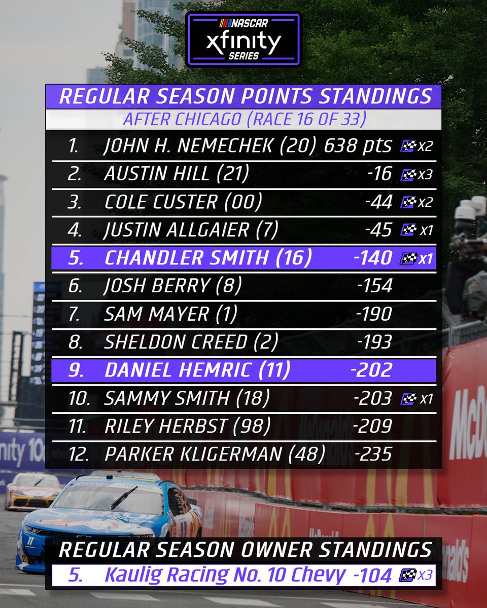 KauligRacing's tweet photo. 10 races to go in the #XfinitySeries regular season! 😳
@DanielHemric moved up a spot to put the 98 between him and the cutline while @CSmithDrive also moved up a spot in the regular season points.
#TheLoop121 | #TrophyHunting https://t.co/Oz0jw01Wpk
