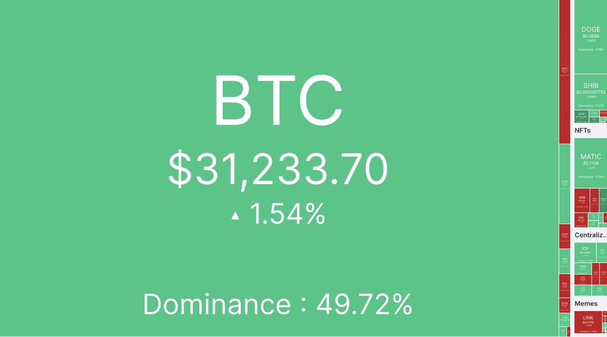 CoinMarketCap's tweet photo. Oh hello #Bitcoin $31K! 😉 https://t.co/rogDOT3Twf