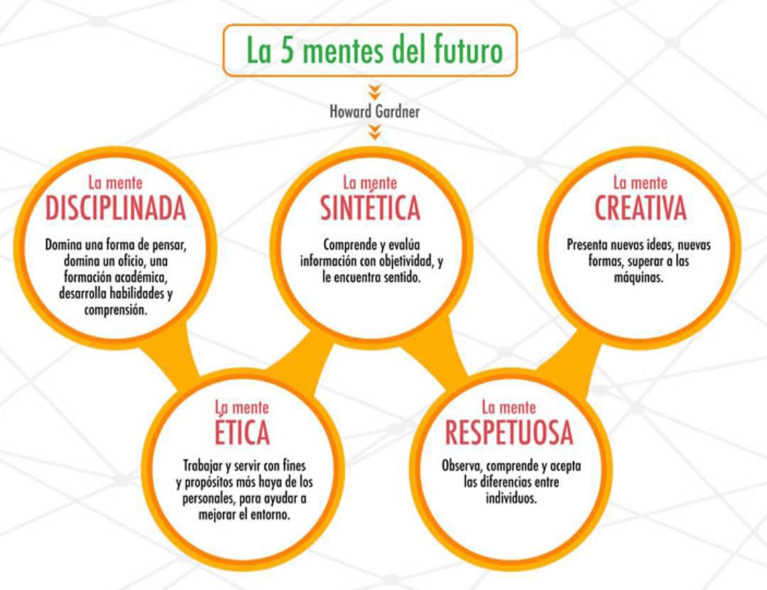 virginiog's tweet photo. Los 5 tipos de mentes del futuro según Howard Gardner

A la que da más relevancia ahora es a la 'La mente sintética'

Frente la información dispar somos capaces de dar coherencia, de sintetizar y dar lógica a lo aprendido https://t.co/dTtBmNW5Yh