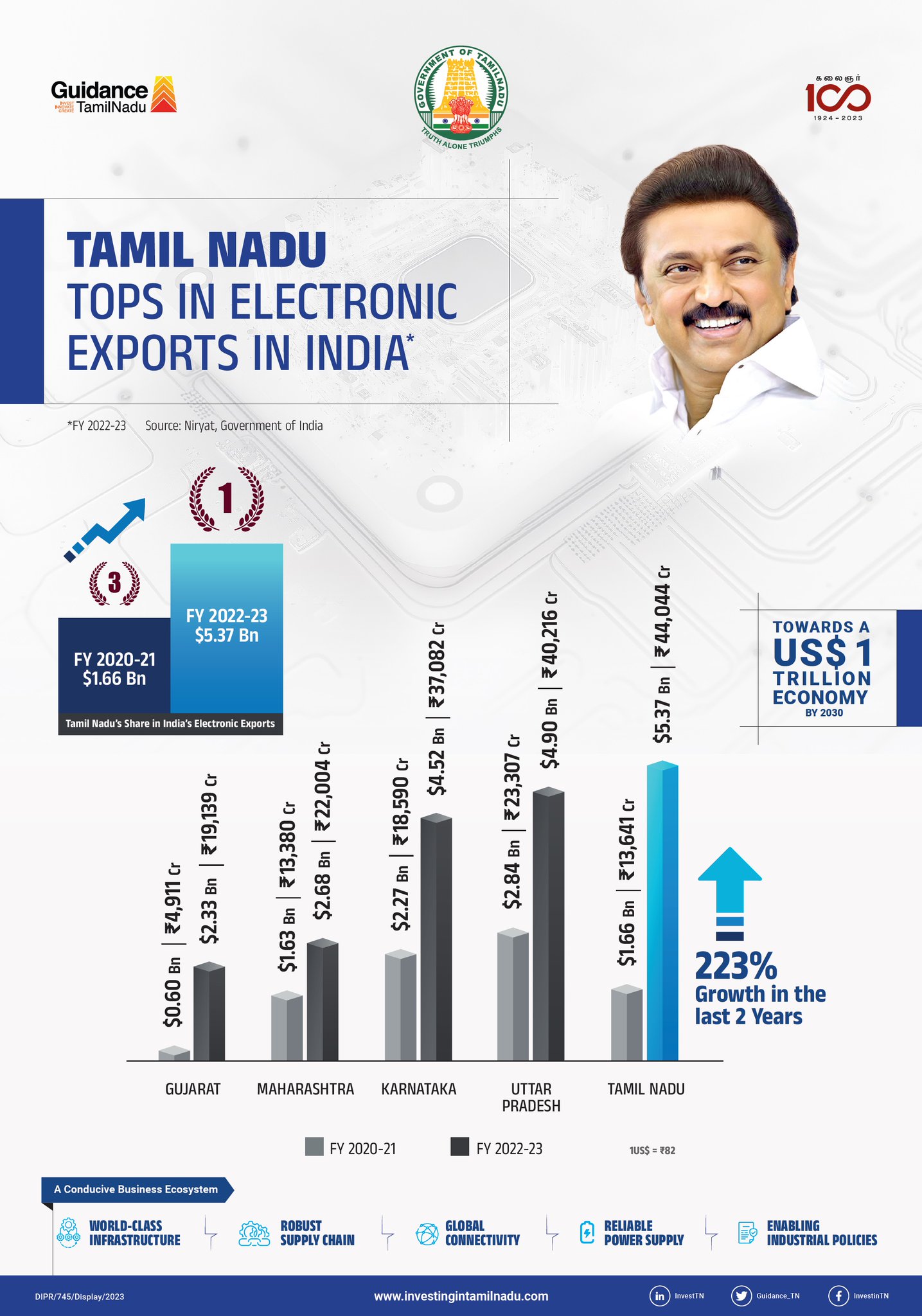 Guidance Tamil Nadu on Twitter "Tamil Nadu takes the crown as India's