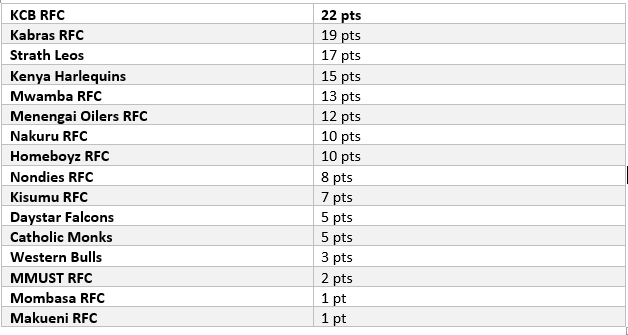 National Sevens Circuit Standings after Dala 7s. #Dala7s #NSC2023 #Rugby7s #SinBinSquad