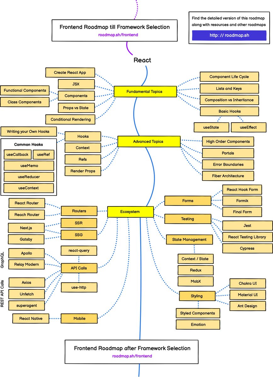 gp_pulipaka's tweet photo. Developer Roadmap! #BigData #Analytics #DataScience #AI #MachineLearning #IoT #IIoT #PyTorch #Python #RStats #TensorFlow #Java #JavaScript #ReactJS #GoLang #CloudComputing #Serverless #DataScientist #Linux #Programming #Coding #100DaysofCode  
https://t.co/xuUJxUNRJx https://t.co/hY7Kbfqkzt