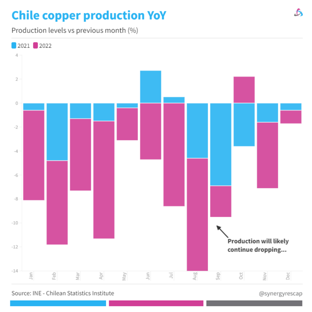 paola_rojas's tweet photo. Copper is the most important metal.

Quite simply: no copper, no energy transition.

Yet its price has fallen since ATH in 2022, as the world decelerates and struggles with inflation.

But this also creates a brilliant contrarian setup for investors. So...

Here are 5 reasons to add (more) copper to your portfolio:

Let's go!

1) Rising demand for EVs and decarbonisation fuels the need for metals used in electrification, including:

• lithium
• copper
• nickel
• cobalt
• graphite

I expect significant shortfalls across the board. 

But copper has unique challenges.

JP Morgan has said we could reach a demand of 32MT by 2033 from 25MT this year. Citi thinks we're headed for $15K/t which would certainly incentivize more exploration and investment in mines.

So despite short-term choppiness, the long-term outlook appears extremely bullish.

📊 @thinkcopper

2) Copper is a core component of modern batteries

Copper is the battery's current collector, as the efficient conductor it is.

In an NCA* (Nickel-Cobalt-Aluminum Oxide), a popular type of li-ion battery, 17% is copper! Actually, that's more than any other metal. 

📊 @cenmag 

*Other types of batteries have different compositions so percentages will vary

3) As a metal market globally, copper is already big (currently 3rd in value)

Coming after iron ore and gold, it has nearly doubled since 2016 - yet still has upside for investors.

But big markets can find fast growth challenging. 

Kind of like an elephant sprinting!

As evidence, using separate analyses by S&P and Visual Capitalist show that when comparing 2021 to 2022, the market shrank**

**These analyses use production figures from USGS and other sources, and then use the spot price at the time of analysis, in this case, for 2021 used $4.47/lb and 2022, $3.73/lb

4) The discovery rate has plummeted

Fewer deposits are being found every year, and exploration budgets are still in a rut.

This is worrying.

Identifying new copper deposits is capital-intensive and takes years. Decades even.

And to make matters worse... permitting delays and ESG worries have stalled the development of large deposits ready to be built, such as Resolution Copper in the US.

📊 @SPGMarketIntel 

5) Copper output from the largest producers has been falling

Since Jul 2020, COVID, political shifts and industrial actions in Chile have reduced production and caused uncertainty for supply going forward.

Peru, the second producer, has also endured social unrest and strikes at its mines in past months, further reducing production. 

Both countries have started to recover but the worries have not yet fully subsided.

📊 @synergyrescap 

That's it for today!

Copper has a bright role in a net zero world. 

These ideas can help you in the decision to allocate (more) capital to copper miners.

Summary
5 reasons to invest in (more) copper and copper stocks
1) Electrification!
2) Batteries🧡copper
3) Market growth is uncertain
4) Discovery rate is at terribly low levels
5) Copper output has fallen in the largest-producing countries

#EnergyTransition #Copper #Decarbonization