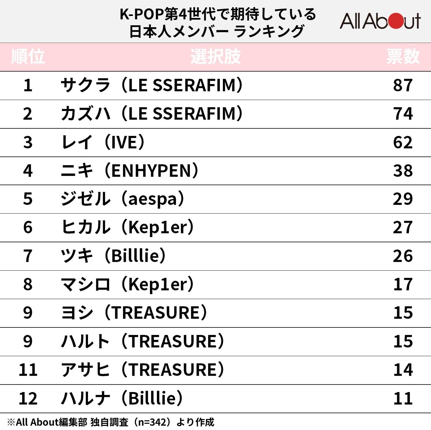 LE SSERAFIM Charts On Twitter Anticipated Japanese Member Among 4th le-sserafim-charts-on-twitter-anticipated-japanese-member-among-4th