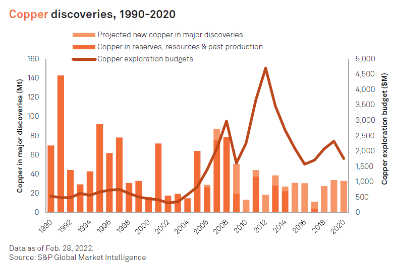 paola_rojas's tweet photo. Copper is the most important metal.

Quite simply: no copper, no energy transition.

Yet its price has fallen since ATH in 2022, as the world decelerates and struggles with inflation.

But this also creates a brilliant contrarian setup for investors. So...

Here are 5 reasons to add (more) copper to your portfolio:

Let's go!

1) Rising demand for EVs and decarbonisation fuels the need for metals used in electrification, including:

• lithium
• copper
• nickel
• cobalt
• graphite

I expect significant shortfalls across the board. 

But copper has unique challenges.

JP Morgan has said we could reach a demand of 32MT by 2033 from 25MT this year. Citi thinks we're headed for $15K/t which would certainly incentivize more exploration and investment in mines.

So despite short-term choppiness, the long-term outlook appears extremely bullish.

📊 @thinkcopper

2) Copper is a core component of modern batteries

Copper is the battery's current collector, as the efficient conductor it is.

In an NCA* (Nickel-Cobalt-Aluminum Oxide), a popular type of li-ion battery, 17% is copper! Actually, that's more than any other metal. 

📊 @cenmag 

*Other types of batteries have different compositions so percentages will vary

3) As a metal market globally, copper is already big (currently 3rd in value)

Coming after iron ore and gold, it has nearly doubled since 2016 - yet still has upside for investors.

But big markets can find fast growth challenging. 

Kind of like an elephant sprinting!

As evidence, using separate analyses by S&P and Visual Capitalist show that when comparing 2021 to 2022, the market shrank**

**These analyses use production figures from USGS and other sources, and then use the spot price at the time of analysis, in this case, for 2021 used $4.47/lb and 2022, $3.73/lb

4) The discovery rate has plummeted

Fewer deposits are being found every year, and exploration budgets are still in a rut.

This is worrying.

Identifying new copper deposits is capital-intensive and takes years. Decades even.

And to make matters worse... permitting delays and ESG worries have stalled the development of large deposits ready to be built, such as Resolution Copper in the US.

📊 @SPGMarketIntel 

5) Copper output from the largest producers has been falling

Since Jul 2020, COVID, political shifts and industrial actions in Chile have reduced production and caused uncertainty for supply going forward.

Peru, the second producer, has also endured social unrest and strikes at its mines in past months, further reducing production. 

Both countries have started to recover but the worries have not yet fully subsided.

📊 @synergyrescap 

That's it for today!

Copper has a bright role in a net zero world. 

These ideas can help you in the decision to allocate (more) capital to copper miners.

Summary
5 reasons to invest in (more) copper and copper stocks
1) Electrification!
2) Batteries🧡copper
3) Market growth is uncertain
4) Discovery rate is at terribly low levels
5) Copper output has fallen in the largest-producing countries

#EnergyTransition #Copper #Decarbonization