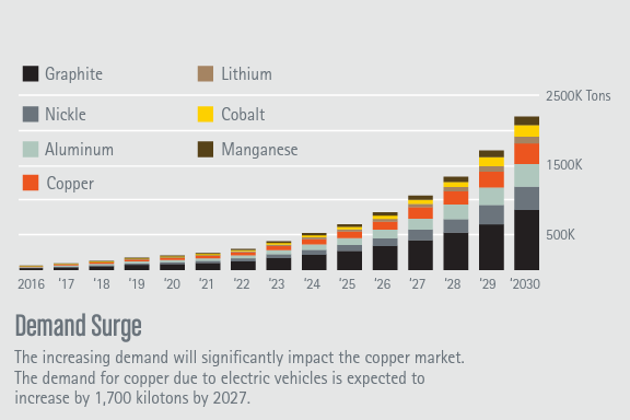paola_rojas's tweet photo. Copper is the most important metal.

Quite simply: no copper, no energy transition.

Yet its price has fallen since ATH in 2022, as the world decelerates and struggles with inflation.

But this also creates a brilliant contrarian setup for investors. So...

Here are 5 reasons to add (more) copper to your portfolio:

Let's go!

1) Rising demand for EVs and decarbonisation fuels the need for metals used in electrification, including:

• lithium
• copper
• nickel
• cobalt
• graphite

I expect significant shortfalls across the board. 

But copper has unique challenges.

JP Morgan has said we could reach a demand of 32MT by 2033 from 25MT this year. Citi thinks we're headed for $15K/t which would certainly incentivize more exploration and investment in mines.

So despite short-term choppiness, the long-term outlook appears extremely bullish.

📊 @thinkcopper

2) Copper is a core component of modern batteries

Copper is the battery's current collector, as the efficient conductor it is.

In an NCA* (Nickel-Cobalt-Aluminum Oxide), a popular type of li-ion battery, 17% is copper! Actually, that's more than any other metal. 

📊 @cenmag 

*Other types of batteries have different compositions so percentages will vary

3) As a metal market globally, copper is already big (currently 3rd in value)

Coming after iron ore and gold, it has nearly doubled since 2016 - yet still has upside for investors.

But big markets can find fast growth challenging. 

Kind of like an elephant sprinting!

As evidence, using separate analyses by S&P and Visual Capitalist show that when comparing 2021 to 2022, the market shrank**

**These analyses use production figures from USGS and other sources, and then use the spot price at the time of analysis, in this case, for 2021 used $4.47/lb and 2022, $3.73/lb

4) The discovery rate has plummeted

Fewer deposits are being found every year, and exploration budgets are still in a rut.

This is worrying.

Identifying new copper deposits is capital-intensive and takes years. Decades even.

And to make matters worse... permitting delays and ESG worries have stalled the development of large deposits ready to be built, such as Resolution Copper in the US.

📊 @SPGMarketIntel 

5) Copper output from the largest producers has been falling

Since Jul 2020, COVID, political shifts and industrial actions in Chile have reduced production and caused uncertainty for supply going forward.

Peru, the second producer, has also endured social unrest and strikes at its mines in past months, further reducing production. 

Both countries have started to recover but the worries have not yet fully subsided.

📊 @synergyrescap 

That's it for today!

Copper has a bright role in a net zero world. 

These ideas can help you in the decision to allocate (more) capital to copper miners.

Summary
5 reasons to invest in (more) copper and copper stocks
1) Electrification!
2) Batteries🧡copper
3) Market growth is uncertain
4) Discovery rate is at terribly low levels
5) Copper output has fallen in the largest-producing countries

#EnergyTransition #Copper #Decarbonization
