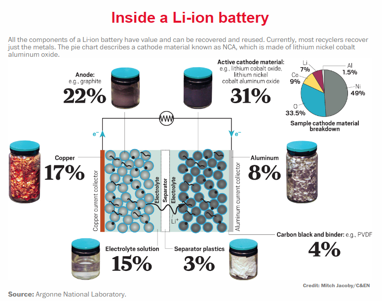 paola_rojas's tweet photo. Copper is the most important metal.

Quite simply: no copper, no energy transition.

Yet its price has fallen since ATH in 2022, as the world decelerates and struggles with inflation.

But this also creates a brilliant contrarian setup for investors. So...

Here are 5 reasons to add (more) copper to your portfolio:

Let's go!

1) Rising demand for EVs and decarbonisation fuels the need for metals used in electrification, including:

• lithium
• copper
• nickel
• cobalt
• graphite

I expect significant shortfalls across the board. 

But copper has unique challenges.

JP Morgan has said we could reach a demand of 32MT by 2033 from 25MT this year. Citi thinks we're headed for $15K/t which would certainly incentivize more exploration and investment in mines.

So despite short-term choppiness, the long-term outlook appears extremely bullish.

📊 @thinkcopper

2) Copper is a core component of modern batteries

Copper is the battery's current collector, as the efficient conductor it is.

In an NCA* (Nickel-Cobalt-Aluminum Oxide), a popular type of li-ion battery, 17% is copper! Actually, that's more than any other metal. 

📊 @cenmag 

*Other types of batteries have different compositions so percentages will vary

3) As a metal market globally, copper is already big (currently 3rd in value)

Coming after iron ore and gold, it has nearly doubled since 2016 - yet still has upside for investors.

But big markets can find fast growth challenging. 

Kind of like an elephant sprinting!

As evidence, using separate analyses by S&P and Visual Capitalist show that when comparing 2021 to 2022, the market shrank**

**These analyses use production figures from USGS and other sources, and then use the spot price at the time of analysis, in this case, for 2021 used $4.47/lb and 2022, $3.73/lb

4) The discovery rate has plummeted

Fewer deposits are being found every year, and exploration budgets are still in a rut.

This is worrying.

Identifying new copper deposits is capital-intensive and takes years. Decades even.

And to make matters worse... permitting delays and ESG worries have stalled the development of large deposits ready to be built, such as Resolution Copper in the US.

📊 @SPGMarketIntel 

5) Copper output from the largest producers has been falling

Since Jul 2020, COVID, political shifts and industrial actions in Chile have reduced production and caused uncertainty for supply going forward.

Peru, the second producer, has also endured social unrest and strikes at its mines in past months, further reducing production. 

Both countries have started to recover but the worries have not yet fully subsided.

📊 @synergyrescap 

That's it for today!

Copper has a bright role in a net zero world. 

These ideas can help you in the decision to allocate (more) capital to copper miners.

Summary
5 reasons to invest in (more) copper and copper stocks
1) Electrification!
2) Batteries🧡copper
3) Market growth is uncertain
4) Discovery rate is at terribly low levels
5) Copper output has fallen in the largest-producing countries

#EnergyTransition #Copper #Decarbonization