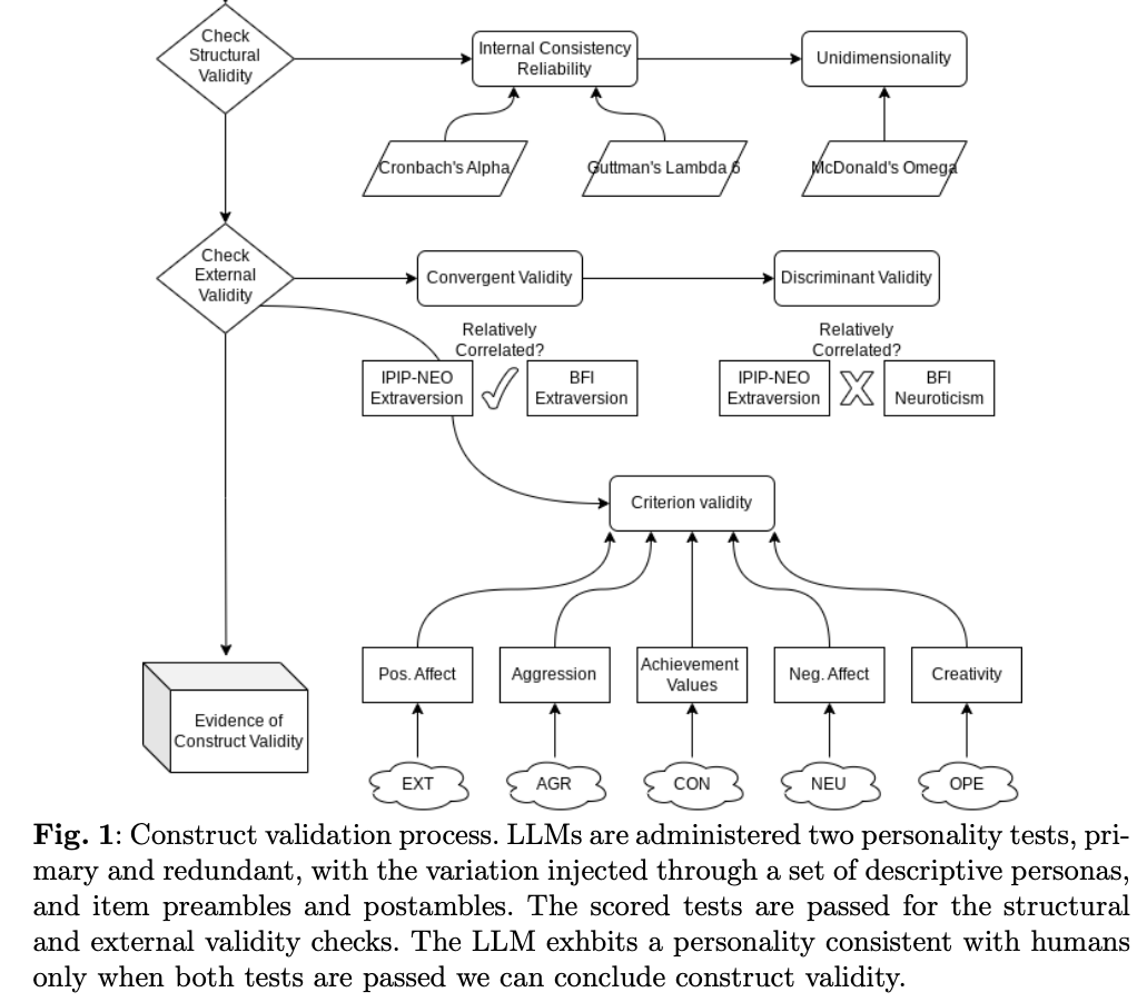 LLM Personality Traits

-Administer validated psychometric tests on LLMs
-Reliability of LLM-simulated personality is strong for larger &amp; instruction fine-tuned models
-Personality in LLMs can be shaped along desired dimensions to mimic specific profiles

arxiv.org/abs/2307.00184