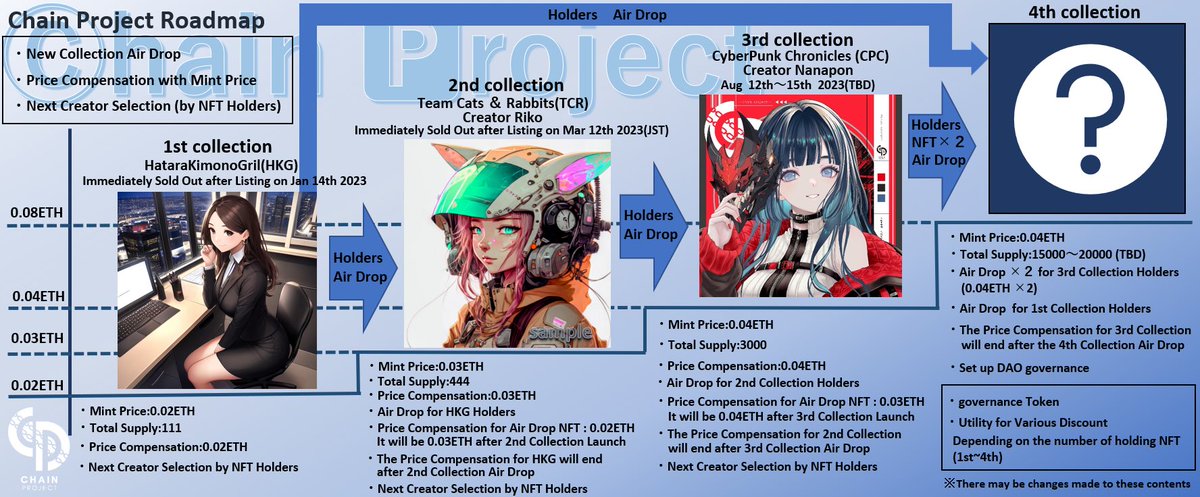 ChainProjectNFT's tweet photo. The roadmap has been updated.
If you purchase the 2nd Collection now, you will receive #AirDrop of the 3rd and 4th Collections. The Minting the 3rd Collection will grant you two Air Drops of the 4th✨
The 4th Collection = Beginning of #DAO-ization
For more details, please join us on #ChainProject Discord.

👉 https://t.co/4PhtQ2dLTz