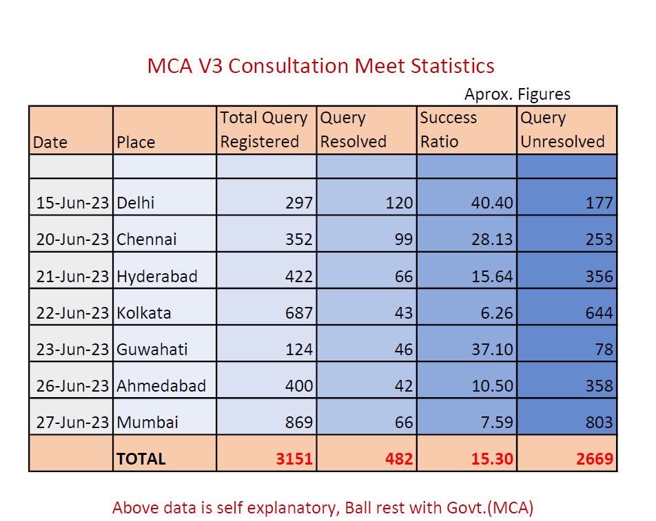 umeshved2's tweet photo. ⁦@MCA21India⁩ ⁦@LTIMindtreeOFCL⁩ ⁦@icsi_cs⁩

This data is in circulation in social media. Is this social authentic ?? https://t.co/R7V1ca0XXl