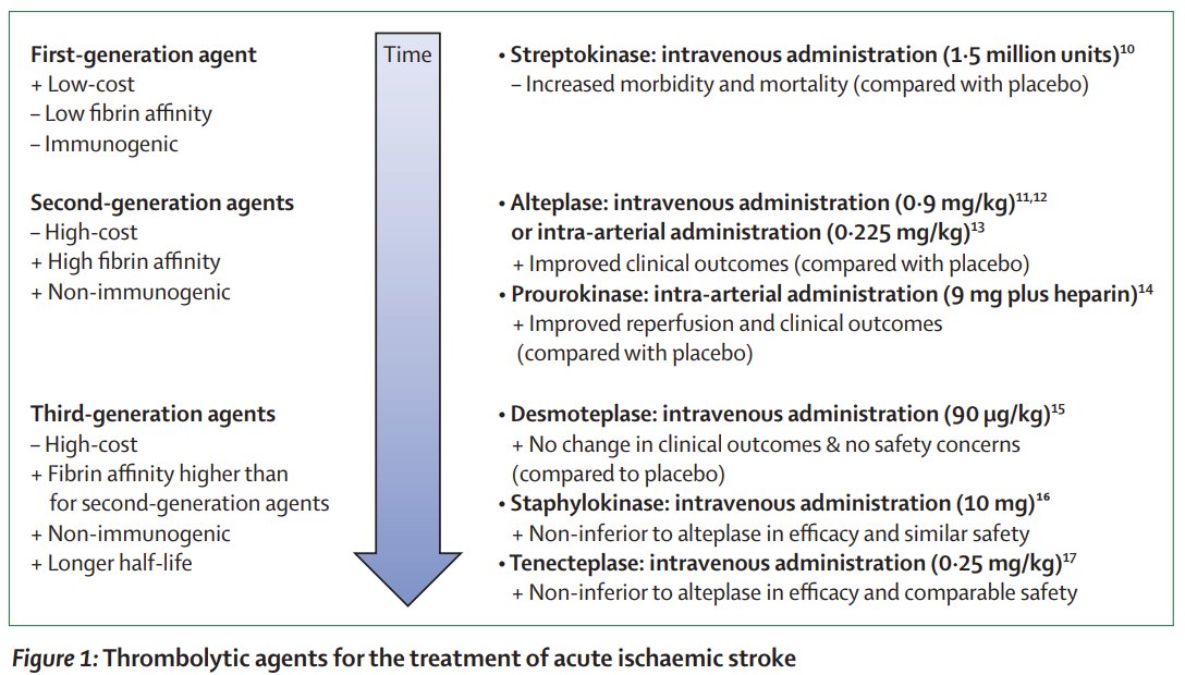 #MondayTip

☝️tPA is not fibrinolytic by itself

To promote fibrinolysis, tPA  activates fibrin-bound #plasminogen into #plasmin
The binding of plasminogen to fibrin is a necessary step allowing its #cleavage by tPA

Newer agents as #TNK have ⬆️fibrin affinity and longer 1/2 life