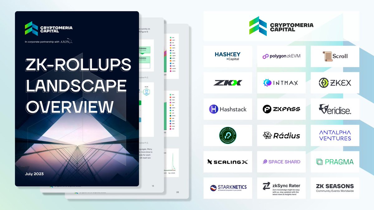 mpost_io's tweet photo. 📚 Zk-Rollups Landscape Overview

Web3 funding agency, @CryptomeriaCap, has released a report discussing ZK-rollups and their potential impact on the future of Web3, DeFi, and the metaverse.

What is the report about? Read in our thread 🧵👇

Full article: https://t.co/cKTAEPaCOi https://t.co/2Q9Ow4YHz6