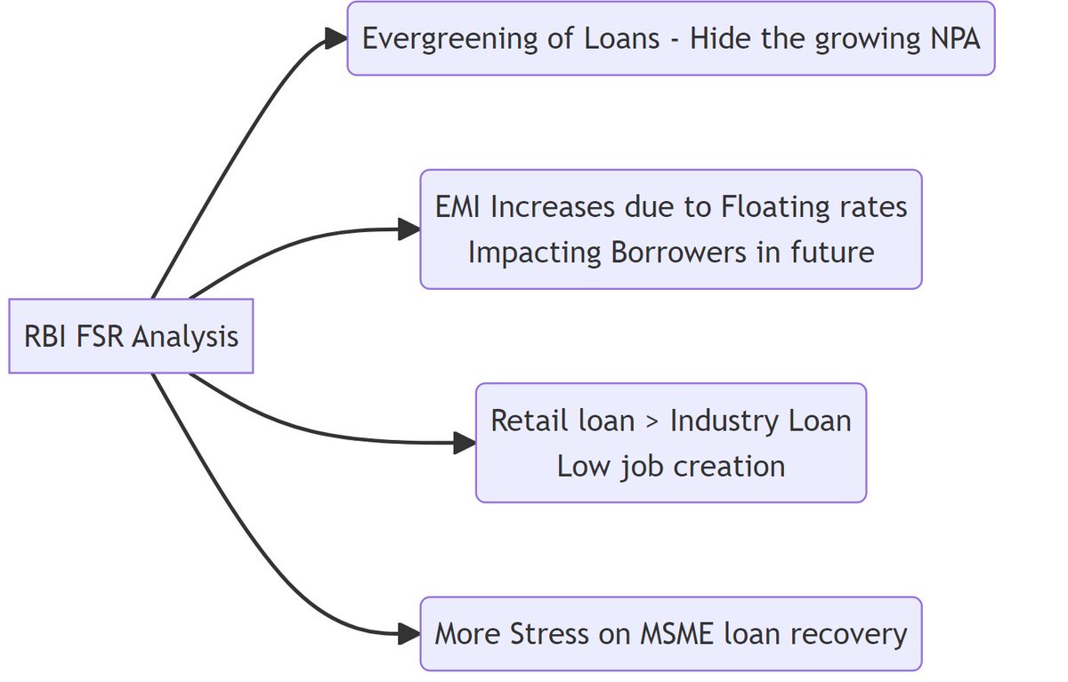 conect_insights's tweet photo. 🇮🇳 Banks’ bad loans at 10-year low, resilient to shocks: #RBI
           🔖Key Pointers : 🧵⤵️ 

Join for more Insights 🤝@con_nectinder
Source : Business Line
#UPSC #UPSC2023 #Finance #rbigovernor https://t.co/AYOcKZRF59