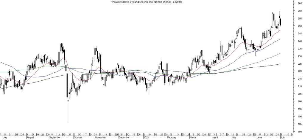 BNKCapGrp's tweet photo. POWERGRID CLOSE BELOW PREVIOUS DAY LOW
SUPPORT-246
RESISTANCE-260 https://t.co/YxsxIL6sfa