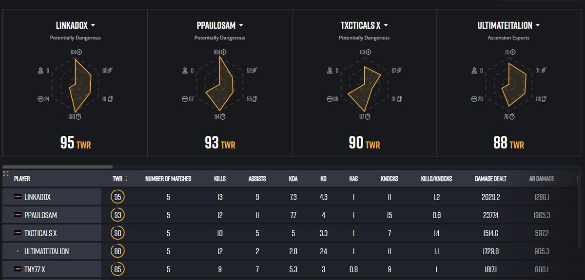 3rd 🏆 in a row for PD! Another come from behind win with some great clutch ups! <a href="/Linkadox/">Linkadox</a> twire MVP <a href="/PauloSam_S/">PauloSam</a> <a href="/Txcticals_/">Chase</a> <a href="/tny7_/">Tny7_</a> 2nd,3rd,5th twire ratings 👀