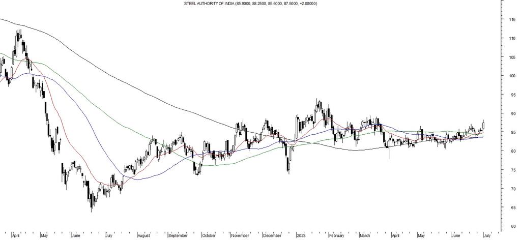 BNKCapGrp's tweet photo. SAIL CLOSE ABOVE PREVIOUS DAY HIGH
SUPPORT-84
RESISTANCE-94 https://t.co/9d6DbTjRjX