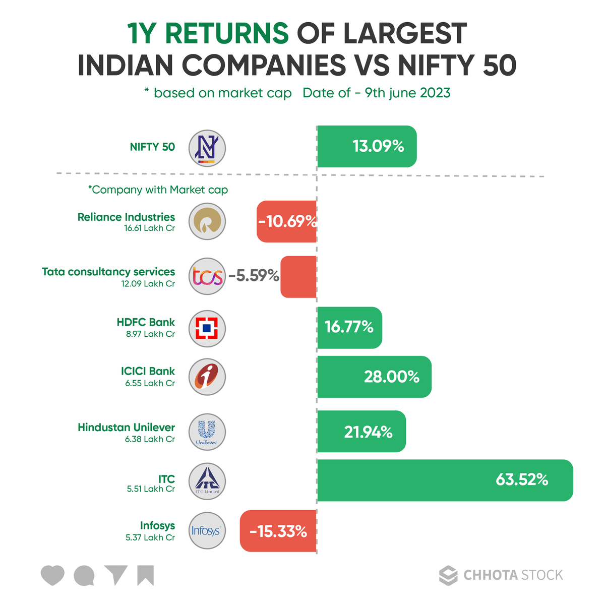 chhotastock's tweet photo. Unveiling the market movers! Explore the 1-year returns of India's largest companies vis-à-vis the Nifty 50 index, showcasing the dynamics of their stock performance and the impact on the overall market.📈💼 
.
.
.
.
.
#LargestCompanies #MarketAnalysis https://t.co/UT1PgSDhPx