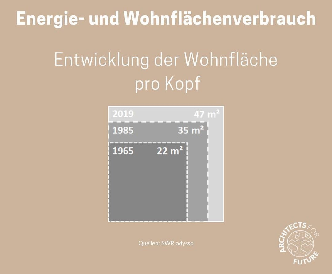 Mehr Fläche, mehr Glück?

Tatsächlich ist die Wohnzufriedenheit immer gleich geblieben &amp; nicht mit unserem "Flächenhunger" mitgewachsen👇

Der höhere Energie-, Ressourcen- &amp; Flächenverbrauch lohnt sich quasi gar nicht😉